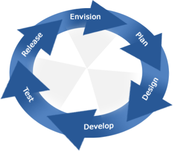 Product Development Map